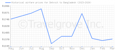 Price overview for flights from Detroit to Bangladesh