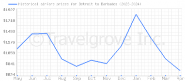 Price overview for flights from Detroit to Barbados