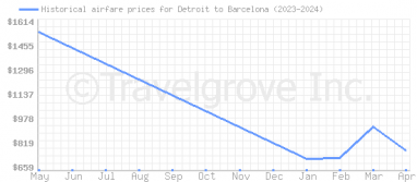 Price overview for flights from Detroit to Barcelona