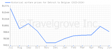 Price overview for flights from Detroit to Belgium