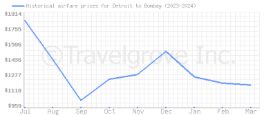 Price overview for flights from Detroit to Bombay