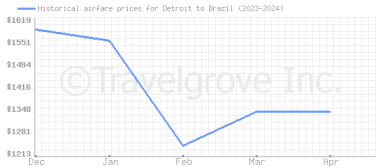Price overview for flights from Detroit to Brazil