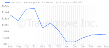 Price overview for flights from Detroit to Brussels