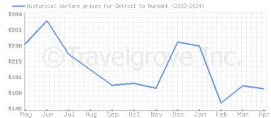 Price overview for flights from Detroit to Burbank