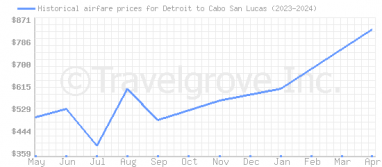 Price overview for flights from Detroit to Cabo San Lucas