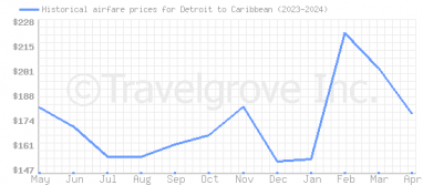 Price overview for flights from Detroit to Caribbean