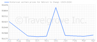Price overview for flights from Detroit to Changi