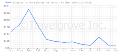 Price overview for flights from Detroit to Charlotte