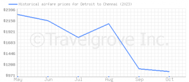 Price overview for flights from Detroit to Chennai