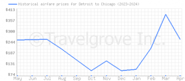 Price overview for flights from Detroit to Chicago