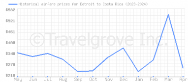 Price overview for flights from Detroit to Costa Rica