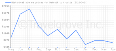 Price overview for flights from Detroit to Croatia
