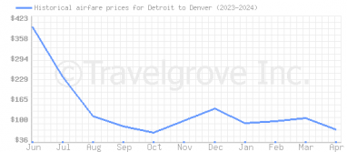 Price overview for flights from Detroit to Denver