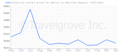 Price overview for flights from Detroit to Dominican Republic