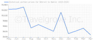 Price overview for flights from Detroit to Dublin