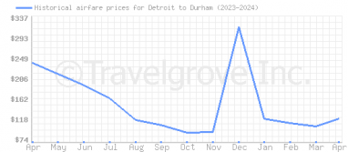 Price overview for flights from Detroit to Durham