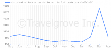 Price overview for flights from Detroit to Fort Lauderdale