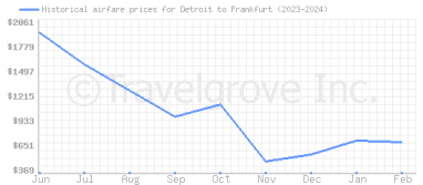Price overview for flights from Detroit to Frankfurt