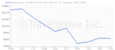Price overview for flights from Detroit to Germany
