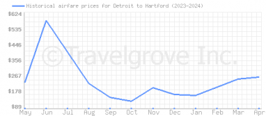 Price overview for flights from Detroit to Hartford