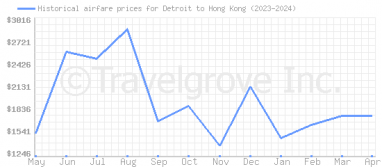 Price overview for flights from Detroit to Hong Kong