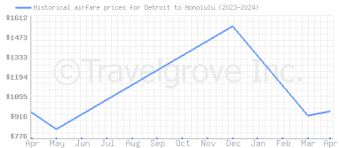 Price overview for flights from Detroit to Honolulu