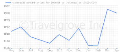 Price overview for flights from Detroit to Indianapolis
