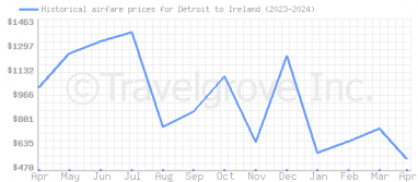 Price overview for flights from Detroit to Ireland