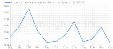 Price overview for flights from Detroit to Jamaica