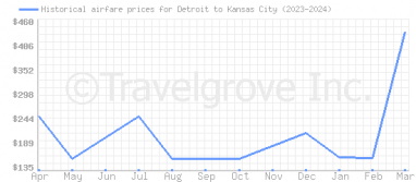 Price overview for flights from Detroit to Kansas City