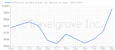 Price overview for flights from Detroit to Kona