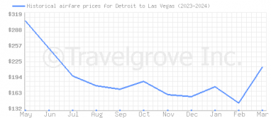 Price overview for flights from Detroit to Las Vegas
