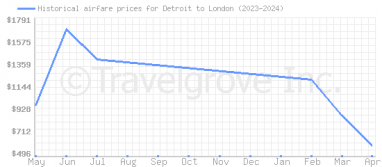 Price overview for flights from Detroit to London