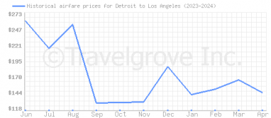 Price overview for flights from Detroit to Los Angeles
