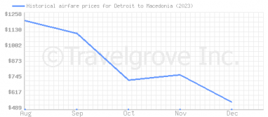 Price overview for flights from Detroit to Macedonia