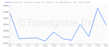 Price overview for flights from Detroit to Manchester, NH