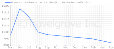 Price overview for flights from Detroit to Manchester