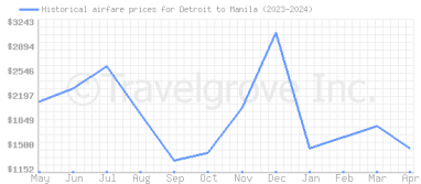 Price overview for flights from Detroit to Manila