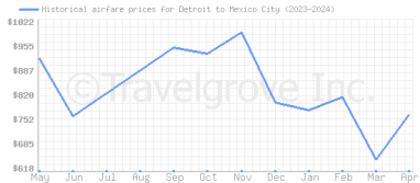 Price overview for flights from Detroit to Mexico City