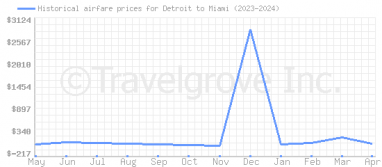 Price overview for flights from Detroit to Miami