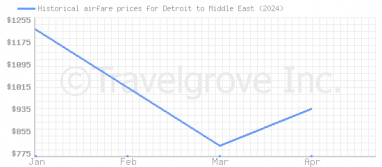 Price overview for flights from Detroit to Middle East