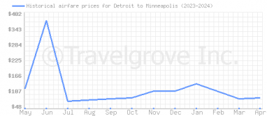 Price overview for flights from Detroit to Minneapolis
