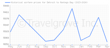 Price overview for flights from Detroit to Montego Bay