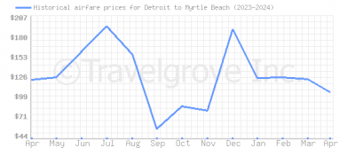 Price overview for flights from Detroit to Myrtle Beach