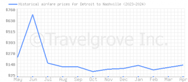 Price overview for flights from Detroit to Nashville