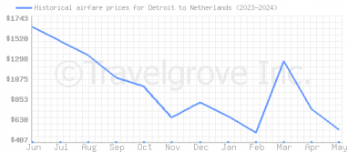 Price overview for flights from Detroit to Netherlands
