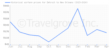 Price overview for flights from Detroit to New Orleans