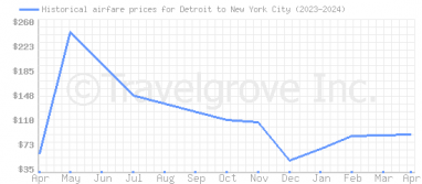 Price overview for flights from Detroit to New York City