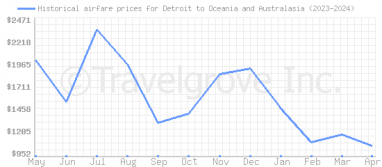Price overview for flights from Detroit to Oceania and Australasia