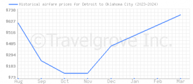 Price overview for flights from Detroit to Oklahoma City